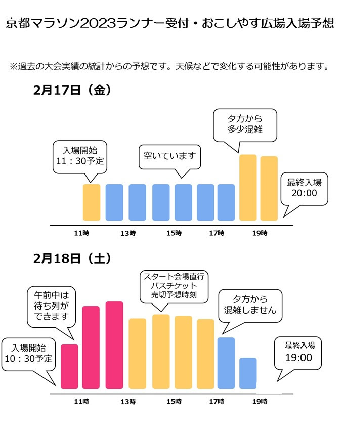 京都マラソン2023ランナー受付・おこしやす広場入場予想